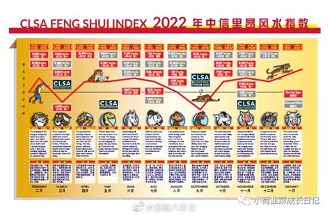 风水报告|中信里昂证券风水指数 2022